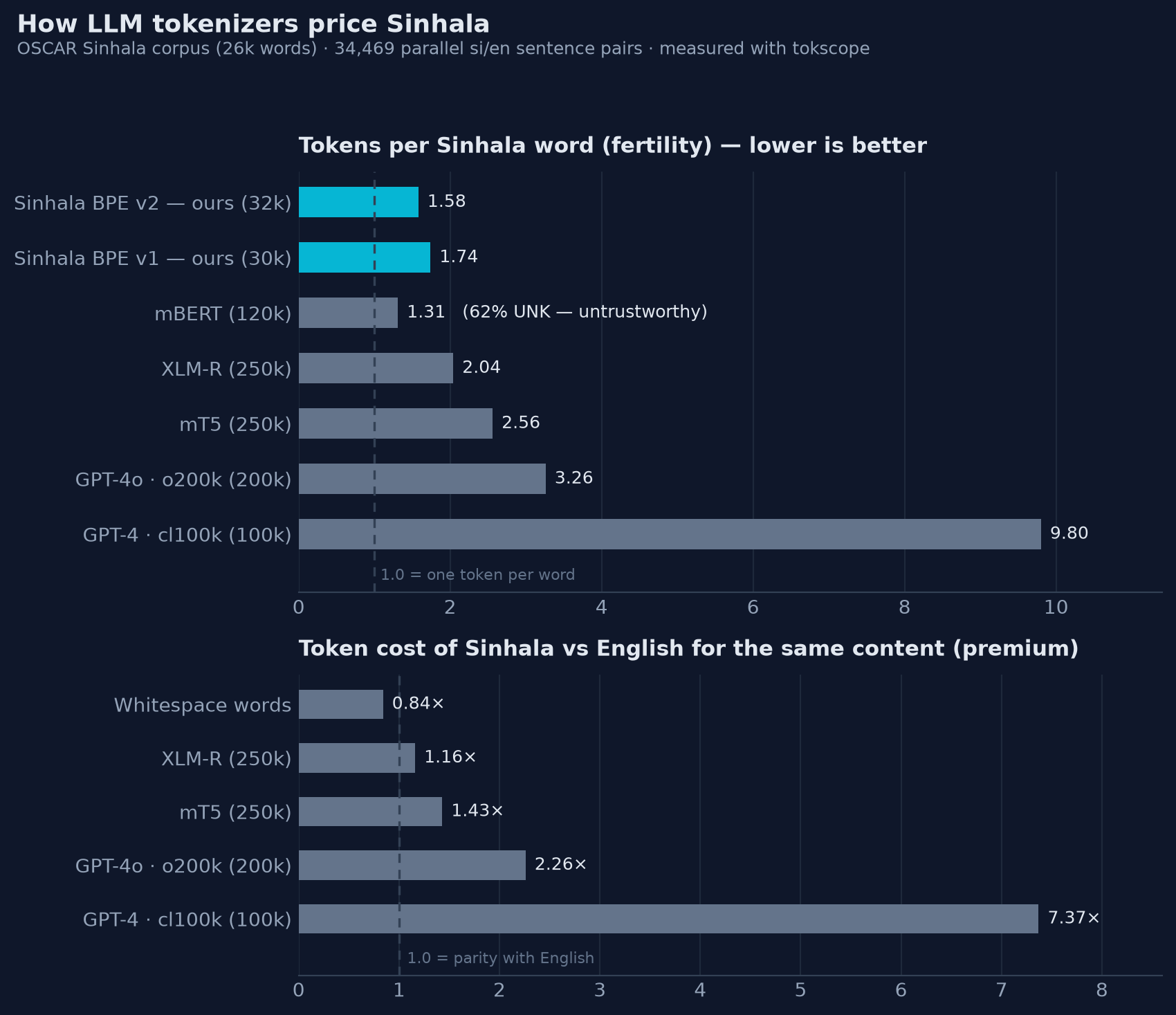 How LLM tokenizers price Sinhala — study chart